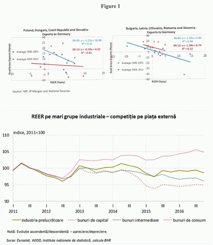 Figura 1: Creşterea exportului (% anual) vs. evoluţia REER (% anual) pe pieţe din Germania în cele două grupe de ţări (Sursa: Ahmed, Appendina şi Ruta (2015), p.21).Figura 2: REER pe mari grupe industriale -competiţie pe piaţa externă (Sursa: Eurostat, WIOD, institute naţionale de statistică, calcule BNR).