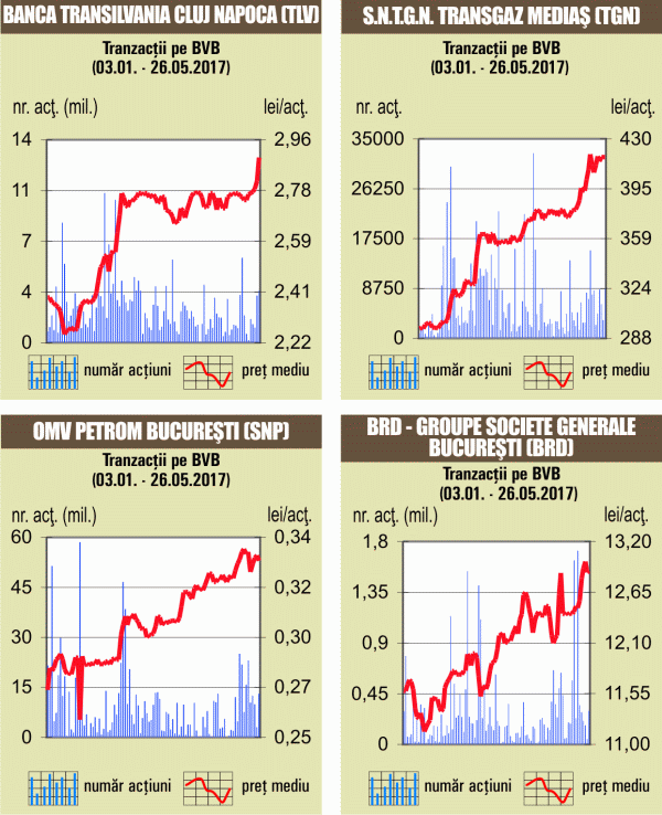 Acţiunile "Banca Transilvania", la maximul ultimilor nouă ani