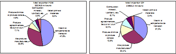 Structura comerţului internaţional pe grupe de produse, în perioada 1 ianuarie- 30 aprilie 2017