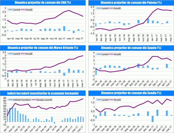 MACRO NEWSLETTER 16 Iunie 2017