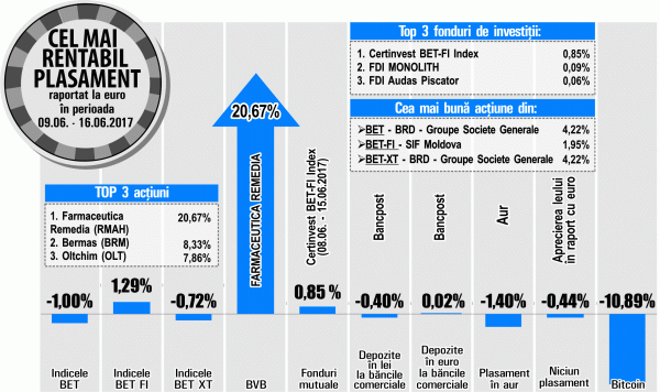Farmaceutica Remedia, cea mai rentabilă investiţie de la BVB