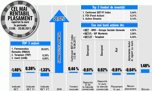 BET-FI, cel mai rentabil dintre indicii analizaţi de la BVB