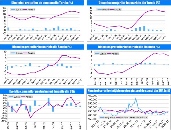 MACRO NEWSLETTER 5 Iulie 2017