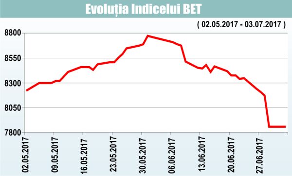 De ce a surprins căderea bursei în iunie?