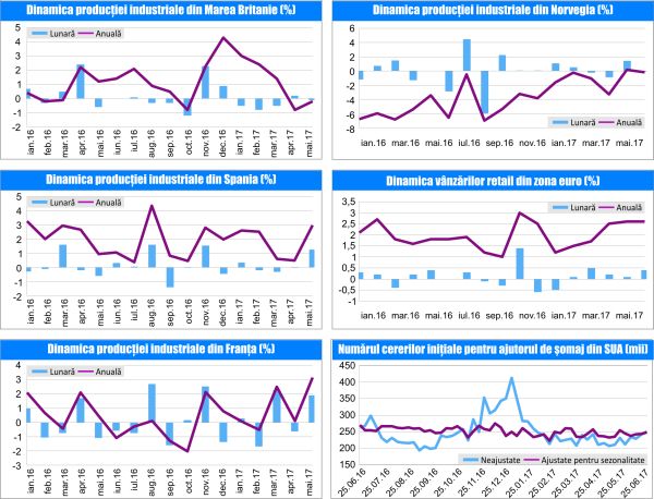 MACRO NEWSLETTER 11 Iulie 2017