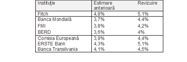 "Constatăm cu satisfacţie că agenţiile internaţionale de rating şi-au rectificat prognozele privind România"