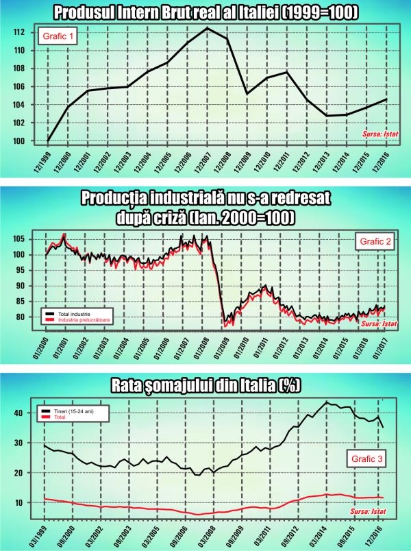 Criza şi euro au triplat numărul italienilor afectaţi de sărăcie în ultima decadă