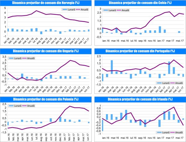 MACRO NEWSLETTER 19 Iulie 2017