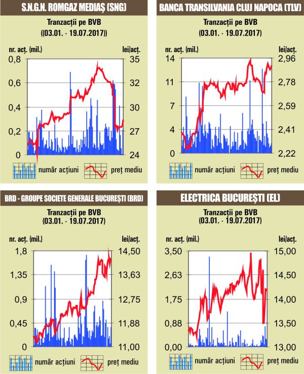  Acţiunile "Romgaz", pe primul loc în topul lichidităţii