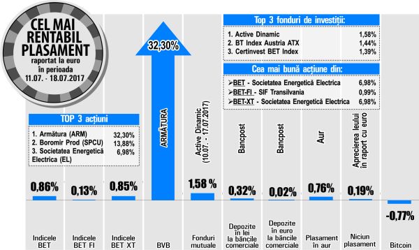 "BRK Financial Group": "Creşterea cotaţiei Armătura, pe seama lichidităţii reduse" 