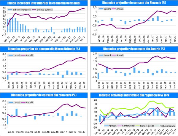 MACRO NEWSLETTER 21 Iulie 2017