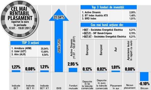 Cele mai importante creşteri din BET aparţin sectorului energetic