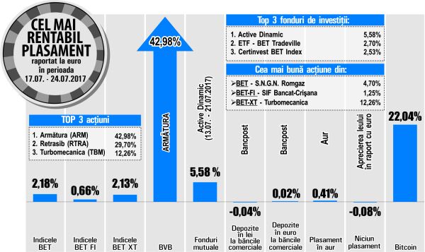 Creştere de 12,26% pentru "Turbomecanica", înaintea publicării rezultatelor semestriale 