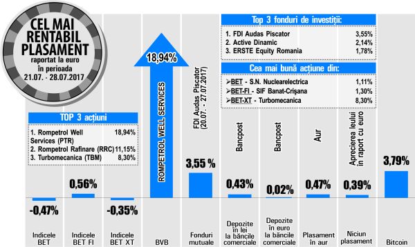 Avans de 18,94% pentru "Rompetrol Well Services"