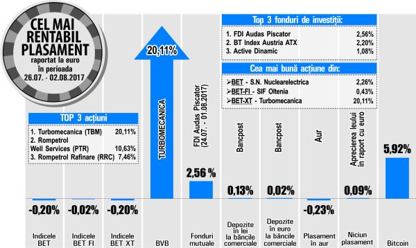 Acţiunile Rompetrol Well Services şi Rompetrol Rafinare, în creştere 