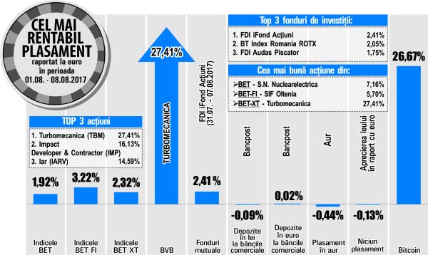 Murgoci, "Estinvest": "Aprecierea SIF-urilor - datorată discountului dintre preţ şi activul net"