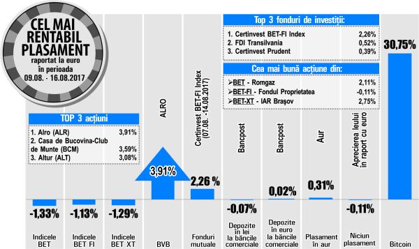 Acţiunile Romgaz - pe trend ascendent pe termen scurt şi mediu 