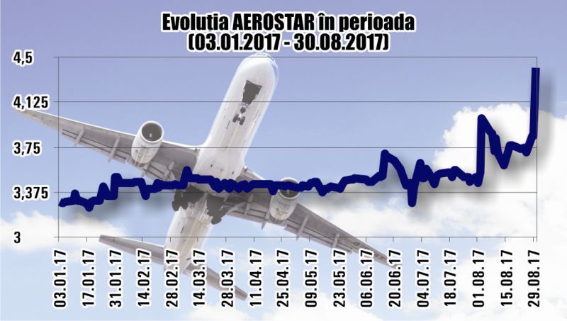 Cotaţia Aerostar a decolat, la anunţul că F-16 aterizează la Bacău