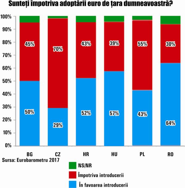 "Adoptarea euro nu asigură bunăstarea"