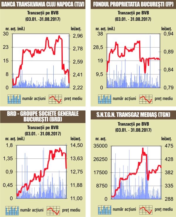 Piaţa, în scădere, pe fondul unor tranzacţii de peste 136 milioane de lei 