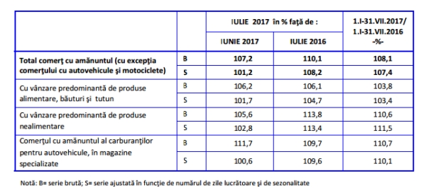 Indicii  volumului cifrei de afaceri pentru comerţul cu amănuntul (cu excepţia comerţului cu autovehicule şi motociclete) 