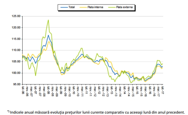 Indicele anual *) al preţurilor producţiei industriale pe total, piaţa internă şi piaţa externă (%) (Sursa foto: insse.ro)