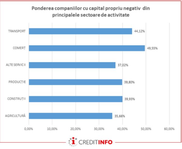 Comerţul, extrem de riscant pentru creditori