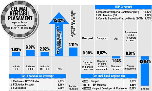 Titlurile "Impact" îşi continuă ascensiunea