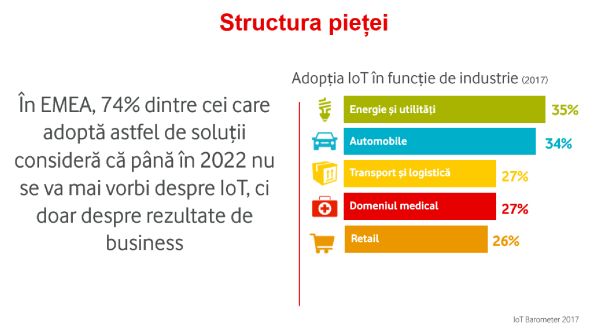 Numărul proiectelor Internet of Things la scară largă s-a dublat în ultimul an