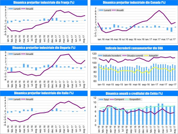 MACRO NEWSLETTER 3 Octombrie 2017 