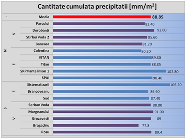 Weekendul ploios nu a afectat Capitala