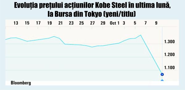 Kobe Steel a pierdut aproape un miliard de dolari din capitalizare, după falsificarea datelor