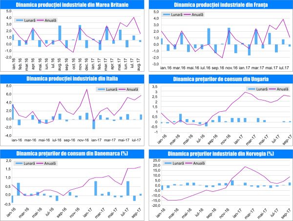 MACRO NEWSLETTER 13 Octombrie 2017 