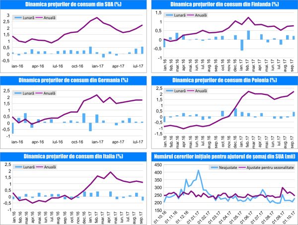 MACRO NEWSLETTER 16 Octombrie 2017 