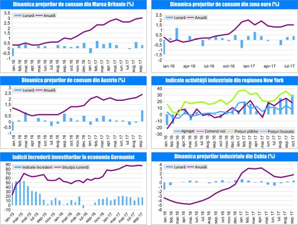 MACRO NEWSLETTER 19 Octombrie 2017 