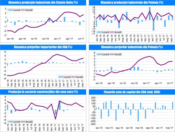 MACRO NEWSLETTER 20 Octombrie 2017 