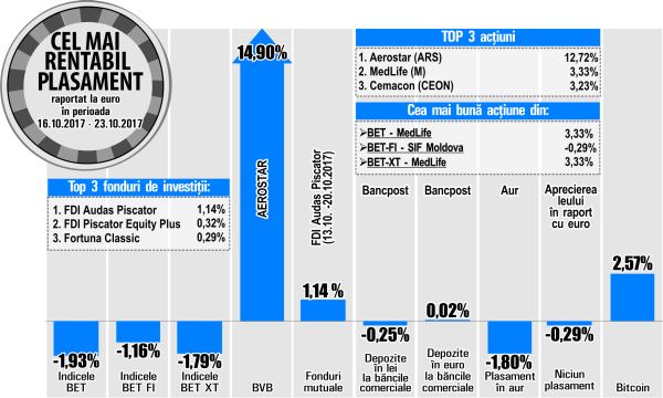 Acţiunile Aerostar continuă să domine topul creşterilor de la BVB