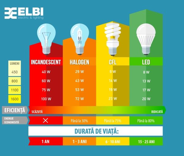 Tipuri de surse de iluminat (Sursa foto: "ELBI")