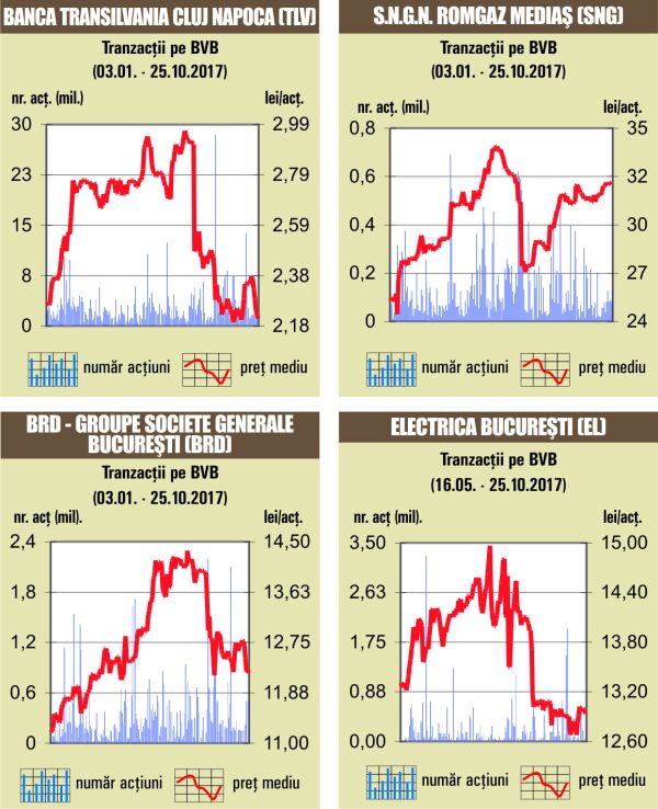 O nouă şedinţă de scăderi pe bursa locală, cu un rulaj de 7,8 milioane de euro