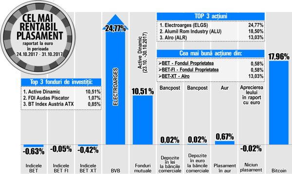 Cu un plus de 18,5%, "Alumil" urcă pe podiumul rentabilităţilor de la BVB