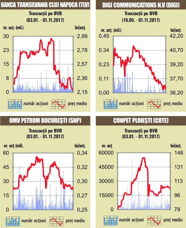 Scăderile au revenit pe bursa locală, pe fondul unui rulaj de doar 5,5 milioane de euro