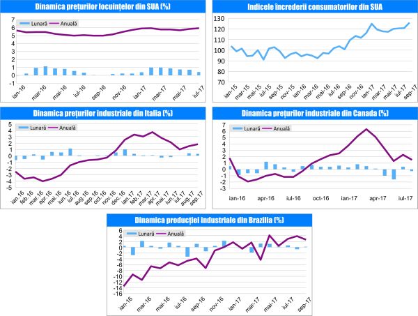 MACRO NEWSLETTER 2 Noiembrie 2017 