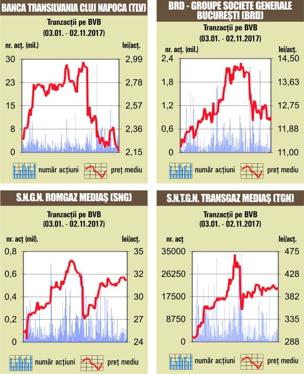 Prime Transaction: "BET a ajuns la cea de-a douăsprezecea şedinţă consecutivă de scădere"