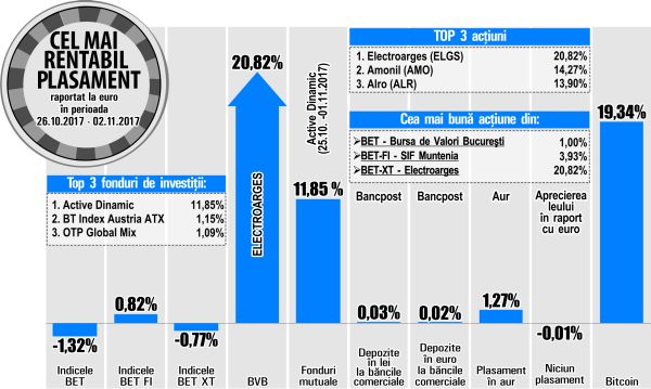 BET-FI, singurul indice în creştere dintre cei analizaţi