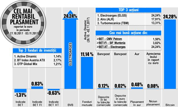 Titlurile "Turbomecanica" devin al treilea cel mai rentabil emitent al bursei autohtone