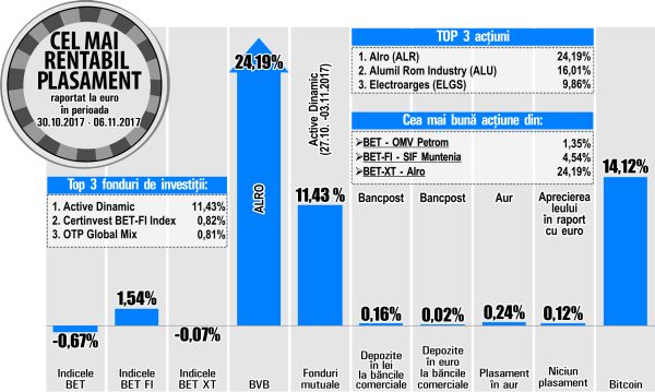 Plus de 24,19% pentru cotaţia "Alro"