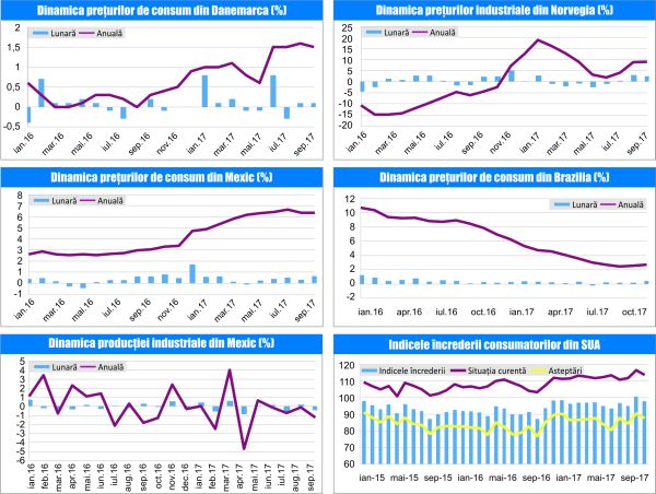 MACRO NEWSLETTER 14 Noiembrie 2017 