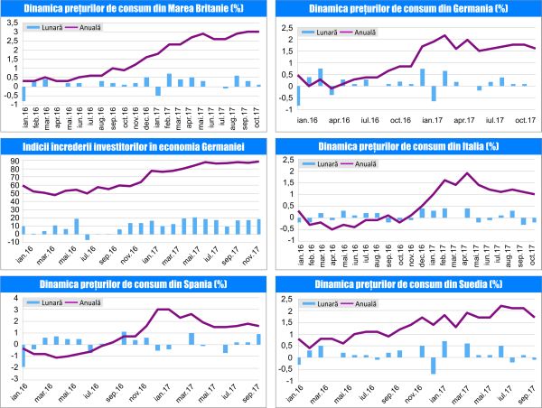 MACRO NEWSLETTER 15 Noiembrie 2017