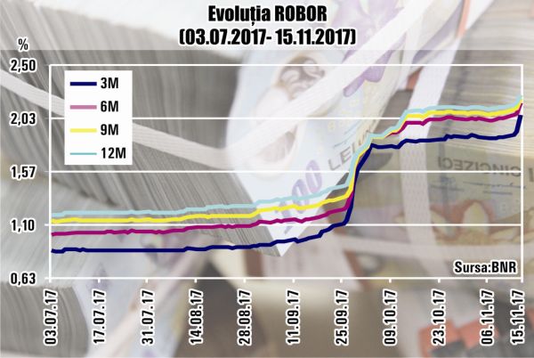 ROBOR la 3 luni a sărit de pragul de 2%