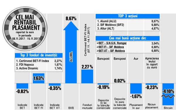 Romgaz, cea mai mare apreciere din BET